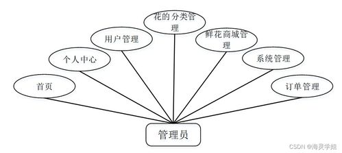 sprintboot計算機(jī)畢業(yè)設(shè)計網(wǎng)上鮮花購物系統(tǒng)