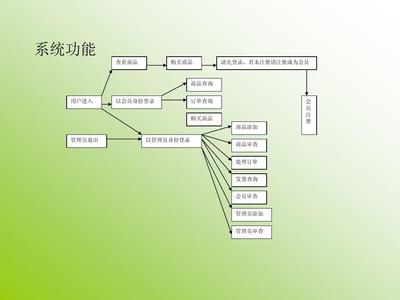 網上購物系統設計-答辯PPT